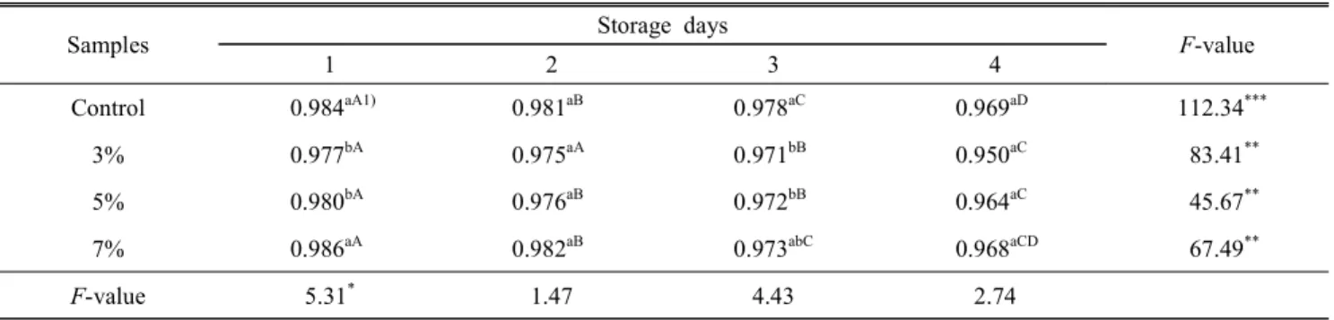 Table  5.  Changes  of  water  activity  of  the  white  bread  with  different  quantity  of  arrowroot  powder  during  storage