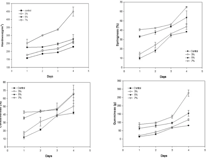 Fig.  2.  Changes  of  textural  properties  of  the  white  bread  with  different  quantity  of  arrowroot  powder  during  storage.