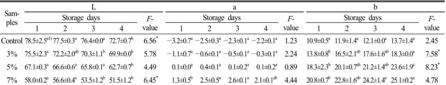 Table  7.  Sensory  score  of  the  white  bread  with  arrowroot  powder 