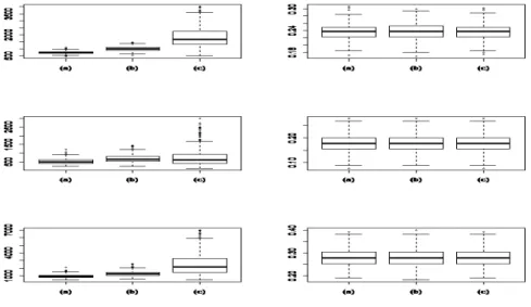 Figure 3.2 Boxplots for the number of trees (left box) and test error rate (right box) of german, heart, and liver data sets (three rows): The results by (2.3) with ϵ = .001, (2.4) and (2.6) are denoted by (a), (b), (c), respectively.
