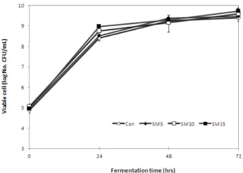 Fig.  1.  Changes  in  viable  cell  counts  of  cheonggukjang  prepared  with  different  concentrations  of  sea  mustard  during  fer-  mentation  for  72  hr  at  37 ℃.