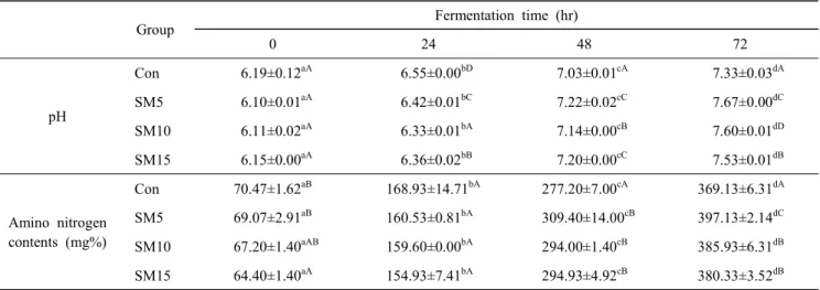 Table  1.  Changes  in  pH  and  amino  nitrogen  contents  of  cheonggukjang  prepared  with  different  concentrations  of  sea  mustard  during  fermentation  for  72  hr  at  37 ℃