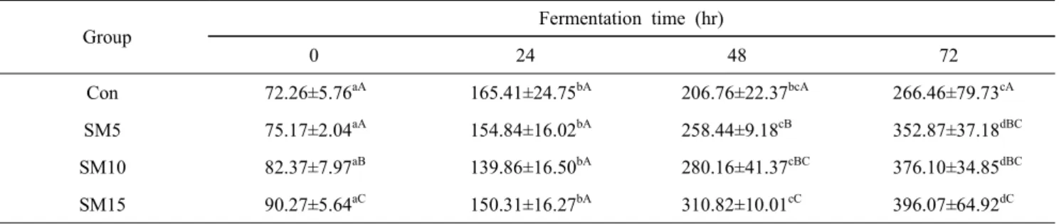 Table  3.  Comparison  of  total  polyphenol  contents  in  cheonggukjang  prepared  with  different  concentrations  of  sea  mustard 