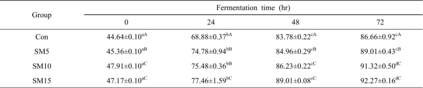 Table  5.  Comparison  of  ABTS  radical  scavenging  ability  in  cheonggukjang  prepared  with  different  concentrations  of  sea 