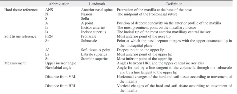 Table 1. Two-dimensional landmarks for orthognathic surgery