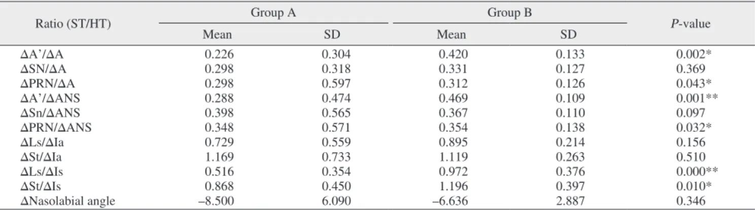 Table 3. Ratios of soft tissue (ST) to hard tissue (HT) vertical movement in groups A and B 