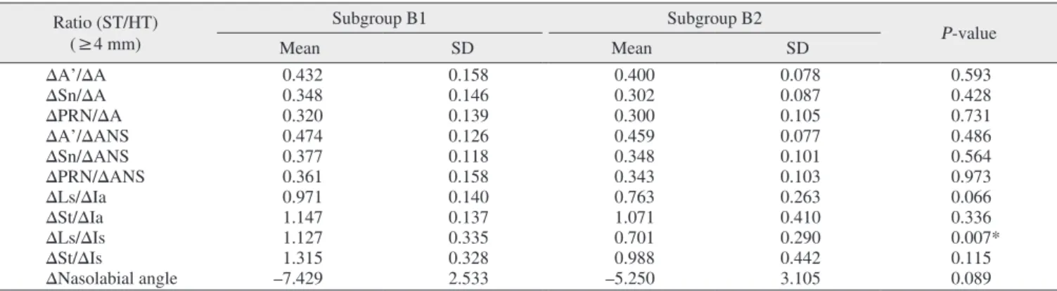Table 5. Ratios of soft tissue (ST) to hard tissue (HT) horizontal movement according to incisal angle variation on Group B Ratio (ST/HT) (≥4 mm) Subgroup B1 Subgroup B2 P -value Mean SD Mean SD ΔA’/ΔA  0.432 0.158 0.400 0.078 0.593 ΔSn/ΔA 0.348 0.146 0.30
