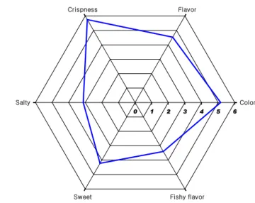 Fig.  1.  Sensory  characteristics  of  seasoned  anchovy  using  descriptive  analysis.