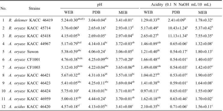 Table  3.  Effect  of  media  on  pH  and  acidity  in  submerged  culture  condition 