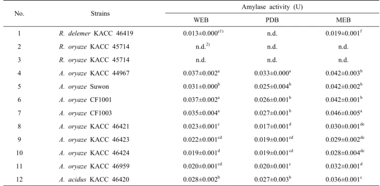 Table  4.  Effect  of  media  on  amylase  acidity  in  submerged  culture  condition 