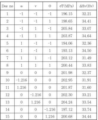 Table  3  Central  composite  design  table  and  test  results 5.  반응  표면모델  형성  및  최적화  5.1  반응  표면모델  형성     Table  3은  15가지  용접  조건에  대한  인장  및  경도 실험결과를  보여준다