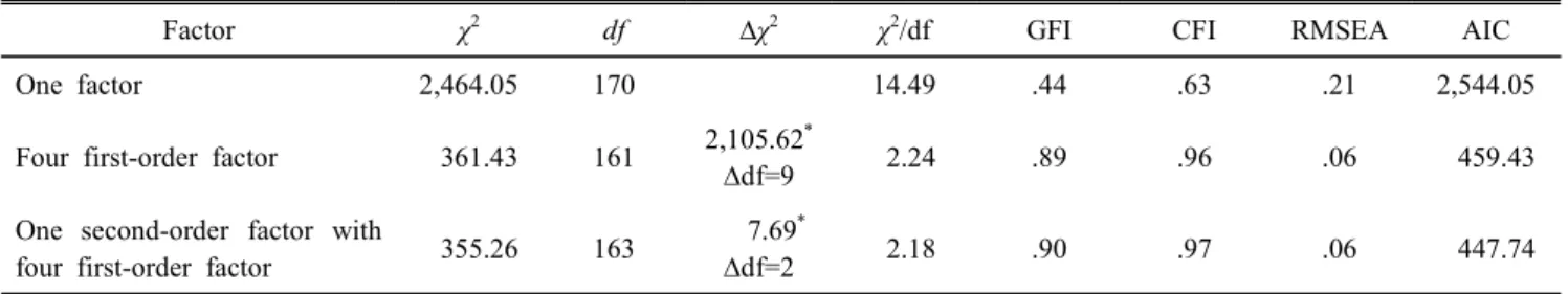 Table  1.  Comparison  of  measurement  models  for  person-environment  fit