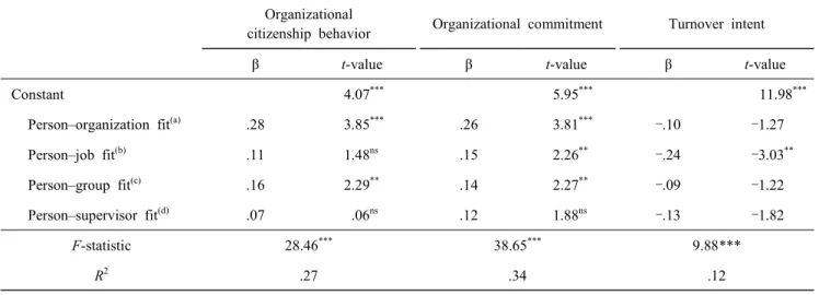 Table  3.  The  effects  of  person-environment  fit  on  organizational  citizenship  behavior,  organizational  commitment  and  turnover  intent