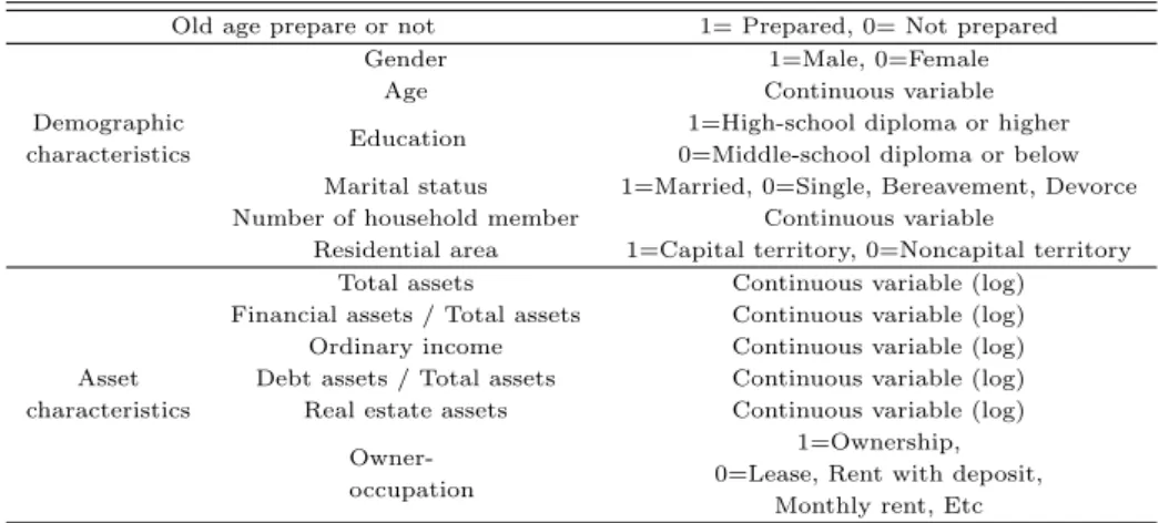 Table 2.1 Variable definition and measurement method