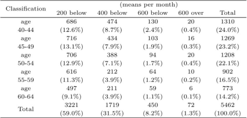 Table 3.2 Table 3.2 Means of the old age preparation according to ages