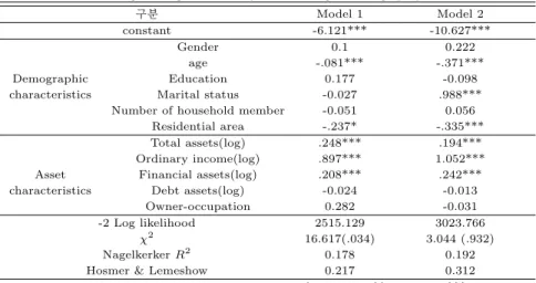 Table 3.4 Logistic regression analysis according to old age prepare or not ᄀ ᅮ분 Model 1 Model 2 constant -6.121*** -10.627*** Gender 0.1 0.222 age -.081*** -.371*** Demographic Education 0.177 -0.098