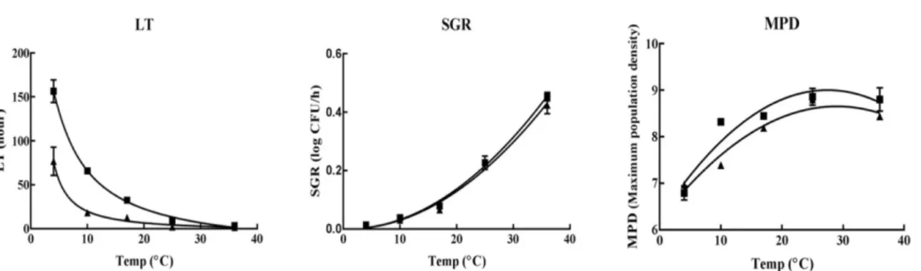 Fig. 2. Secondary models for LT, SGR and MPD of L. monocytogenes in salmon products (smoked salmon(■) and raw salmon (▲)) as a function of temperature.