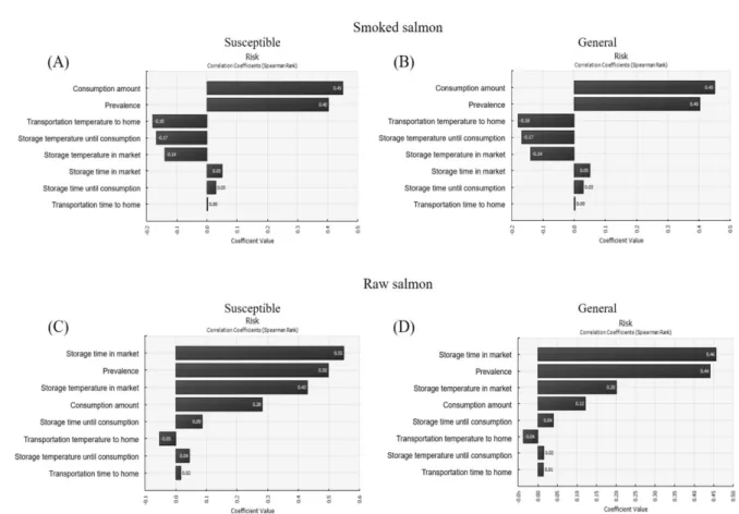 Fig. 4. The correlation coefficient for sensitivity analysis affecting illness by L. monocytogenes with the consumption of smoked salmon in susceptible (A) and general population (B), and raw salmon in susceptible (C) and general population (D).