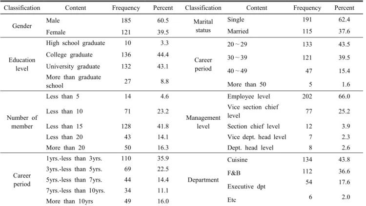 Table  1.  Demographics  of  respondent (n=306) Classification Content Frequency Percent Classification Content Frequency Percent