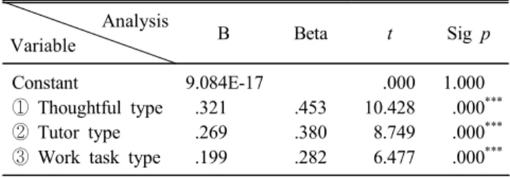 Table  4.  Communication  type  &amp;  self-efficiency  regression  analysis  results Analysis Variable B Beta t p Constant ①  Thoughtful  type ②  Tutor  type