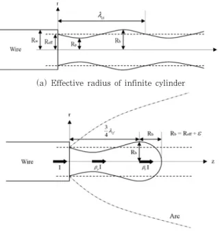 Fig.  1  Geometry  of  infinite  liquid  cylinder  with  disturbance for original PIT