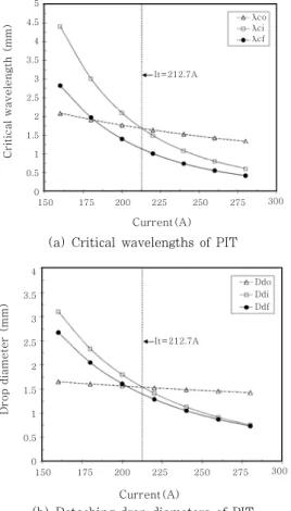 Fig. 4 Effects of current leakage ratio on detaching  drop diameter  Current(A)Drop diameter (mm)32.521.510.50150180210 240 270 300It=212.7AUniform JLinear JNo leakage