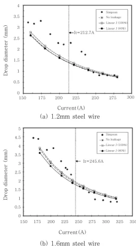 Fig.  6  Comparison  between  predicted  and  ex-  perimental  results7,9)  when  the  entire  molten  tip  volume  is  detached  without  current leakage Current(A)Drop diameter (mm)43.532.521.510.50150175200225 250 275 300It=212.7ANo leakageLinear J (100