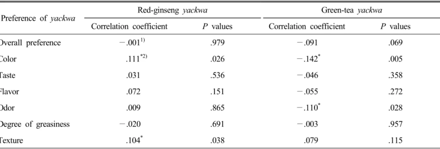 Table  8.  Pearson's  correlation  coefficients  between  perception  of  yackwa  and  the  preference  of  red-ginseng/green-tea  yackwa