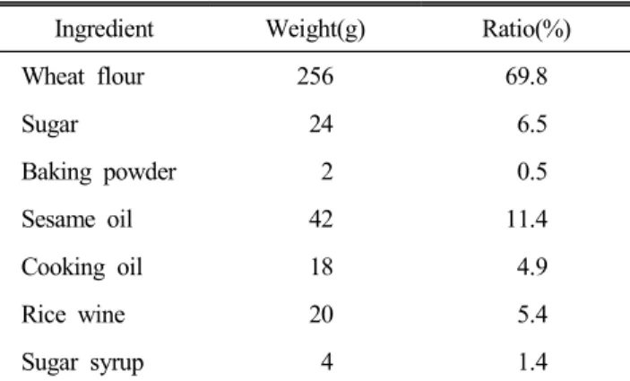 Table  1.  The  ingredient  composition  and  ratios  of  yackwa Ingredient Weight(g) Ratio(%)