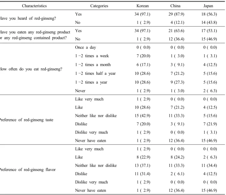 Table  4.  The  perception  and  eating  experience  of  red-ginseng  among  Korean,  Chinese,  Japanese  consumer N(%)