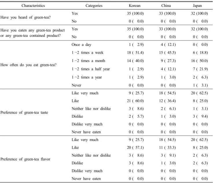 Table  5.  The  perception  and  eating  experience  of  green  tea  among  Korean,  Chinese,  Japanese  consumer N(%)