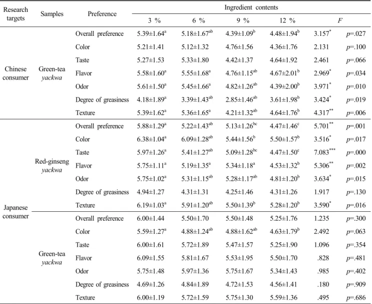 Table  6.  Continued Research 
