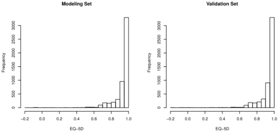 Figure 2.1 Distribution of EQ-5D