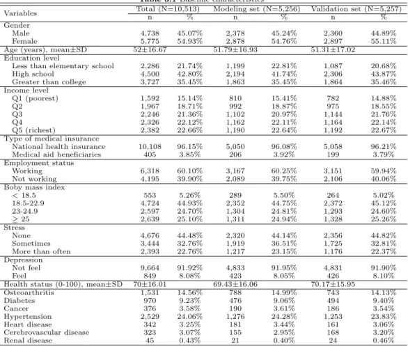 Table 3.1 Baseline characteristics