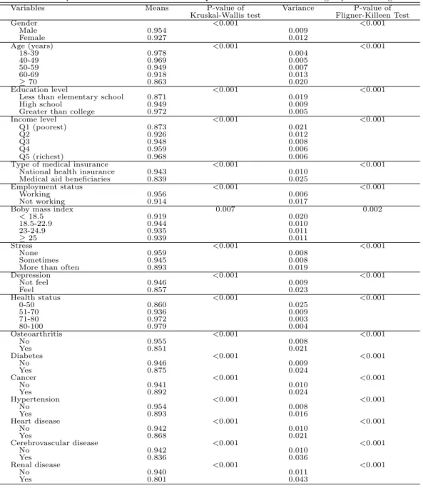 Table 3.2 Empirical means and variances of the EQ-5D in differenct covariates subgroup in modeling set