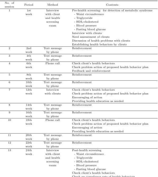 Table 2.1 Contents of metabolic syndrome management program No. of