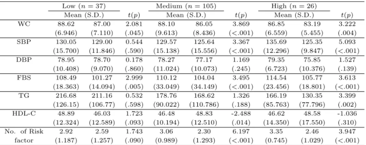 Table 3.4 Changes in risk factors of metabolic syndrome by No. of health behaviors (N = 168)