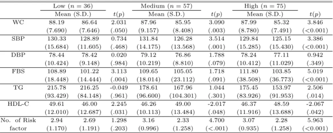 Table 3.5 Changes in risk factors of metabolic syndrome by No. of health behaviors (N = 168)