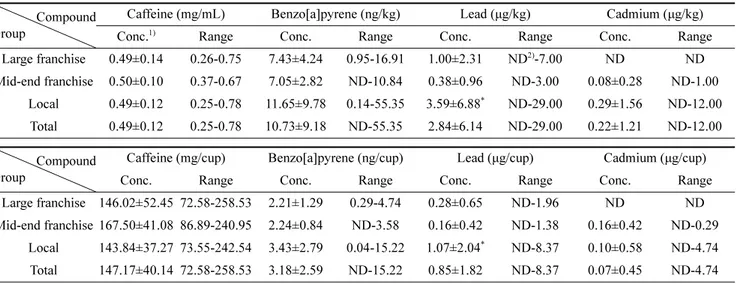 Table 3. Comparison of caffeine, benzopyrene and hazardous metals in Americano coffee Compound