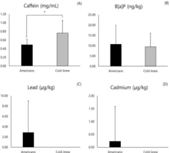 Fig. 2. Comparison of caffeine (A), benzo[a]pyrene (B), lead (C) and cadmium (D) content in coffee drinks between Americano and Cold-brew