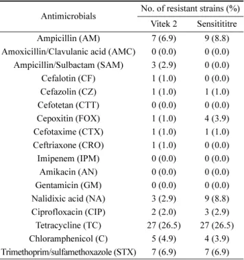 Table 3. Antimicrobial resistance of E. coli strains isolated from beef