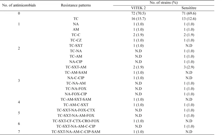 Table 4. Antimicrobial resistance patterns of pathogenic E. coli isolates from beef