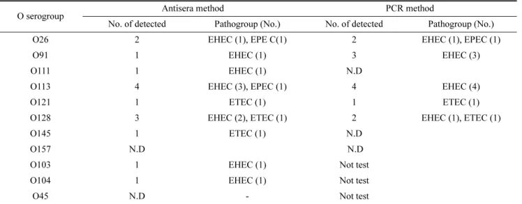 Table 5. O serotyping of pathogenic E. coli isolated from beef
