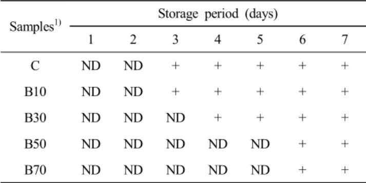 Table  6.  Changes  in  visible  mould  colony  on  pan  breads  prepared  with  naturally  fermented  blueberry  starters  during  7  days  of  storage  at  28 ℃