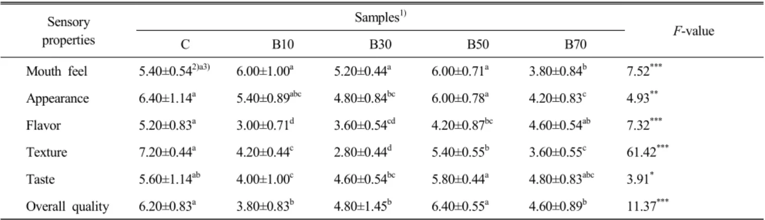Table  9.  Sensory  evaluation  of  pan  breads  produced  by  fermented  blueberry  starters (N=50) Sensory properties Samples 1) F-value C B10 B30 B50 B70
