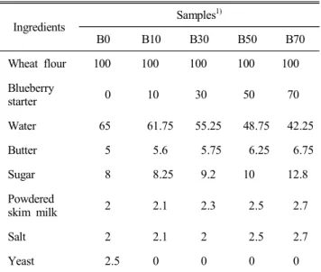 Table  1.  Formula  for  pan  breads  added  with  fermented  blueberry  starters Ingredients Samples 1) B0 B10 B30 B50 B70 Wheat  flour 100 100 100 100 100 Blueberry  starter 0 10 30 50 70 Water 65 61.75 55.25 48.75 42.25 Butter 5 5.6 5.75 6.25 6.75 Sugar
