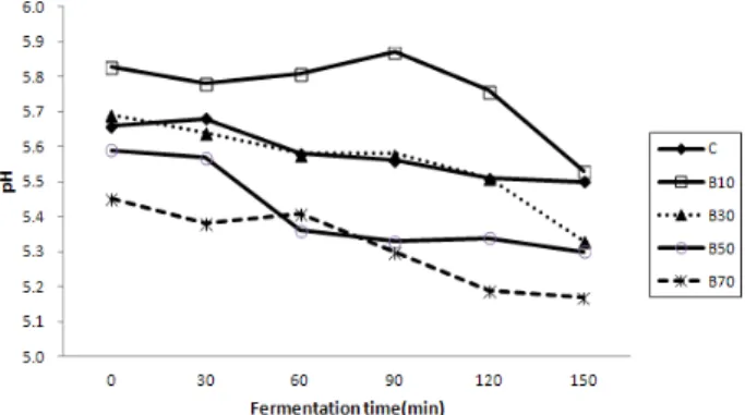 Fig.  4.  Changes  in  volume  of  naturally  fermented  blue-  berry  extract  during  fermentation  at  27 ℃.