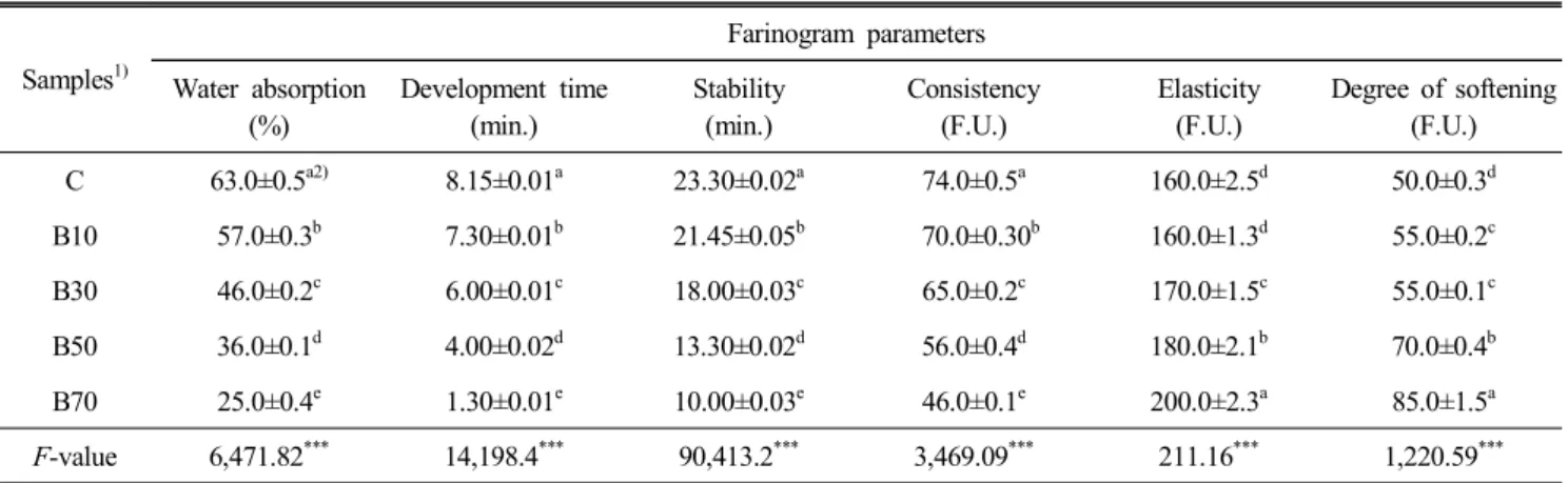 Table  3.  Farinogram  characteristics  of  wheat  flour  with  fermented  blueberry  starters Samples 1) Farinogram  parameters Water  absorption (%) Development  time(min.) Stability(min.) Consistency(F.U.) Elasticity(F.U.) Degree  of  softening(F.U.) C 