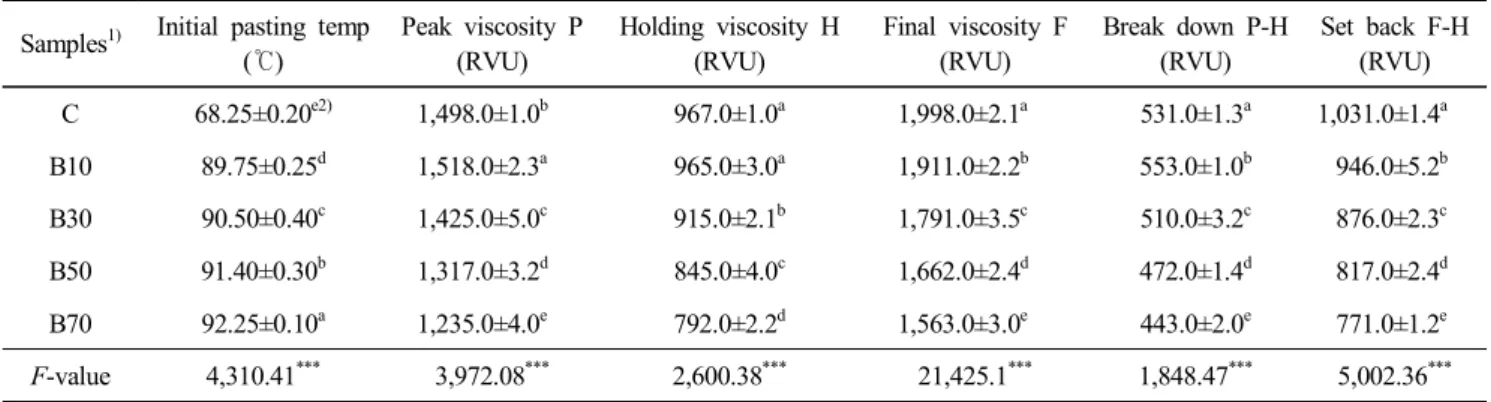 Table  4.  Rapid  Visco  Analyze  r(RVA)  on  wheat  flour  with  fermented  blueberry  starters