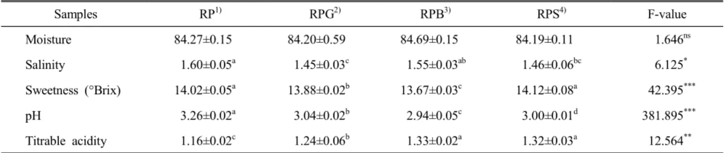 Table  3.  Moisture,  salinity,  sweetness,  pH,  and  titrable  acidity  of  colored  radish  pickles